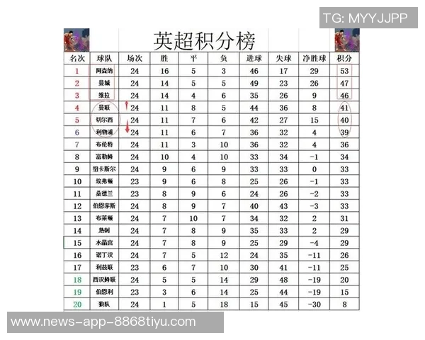 英超最新积分榜：阿森纳领先维拉曼城争夺前列明日迎战切尔西